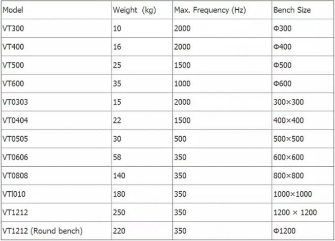 ISTA 1A, IEC และ GJB 150.25 มาตรฐาน 300kg.F Shaker Table Vibration Testing Machine สำหรับห้องปฏิบัติการ 0