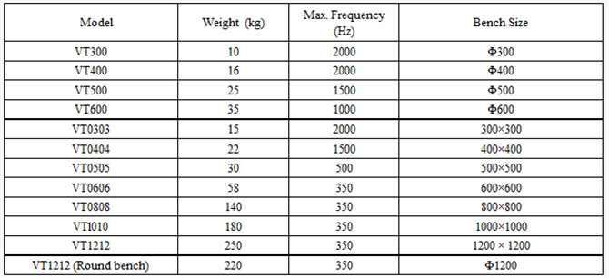 MIL-STD-810F อิเล็กโทรไดนามิกส์ไซน์ความถี่สูงและโต๊ะเขย่าสั่นสะเทือนแบบสุ่ม 2
